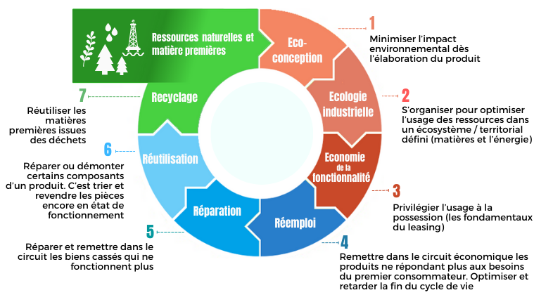 Le cycle de l'économie circulaire